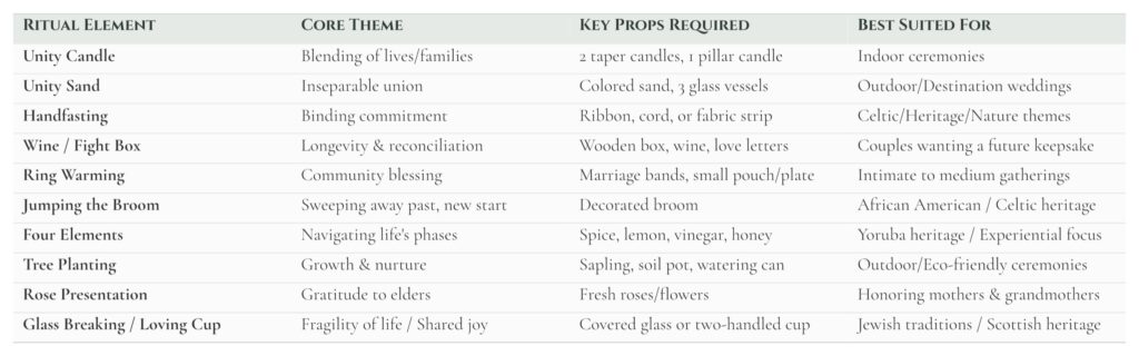 A short table of popular special ceremonies, with their theme, required props, and when best used.